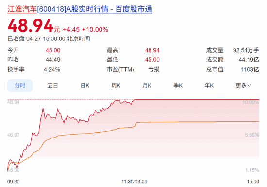 余承东曝尊界将推200万新车！江淮涨停 市值破千亿